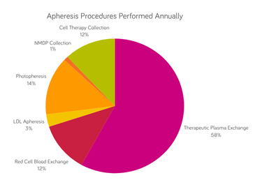 Apheresis Procedures Performed Annually
